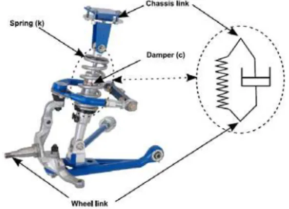 Fig. 1.  Classical scheme of a wheel-to-chassis suspension in a car. 