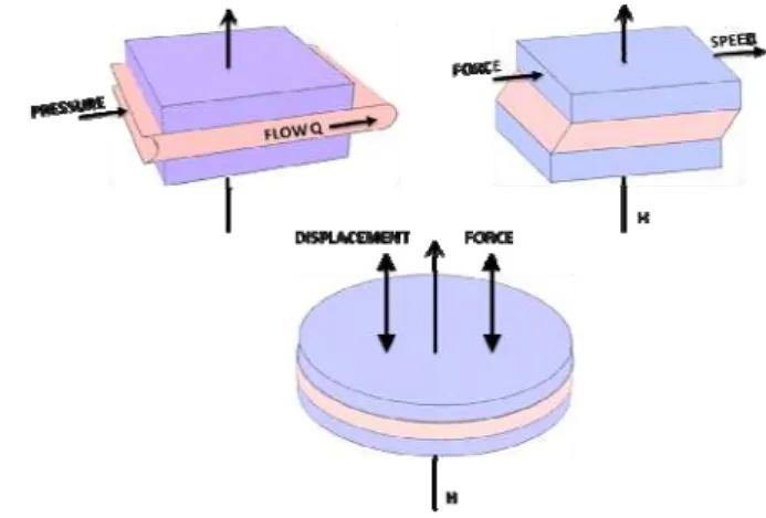 Fig 5.  Operational modes of MR fluids. 
