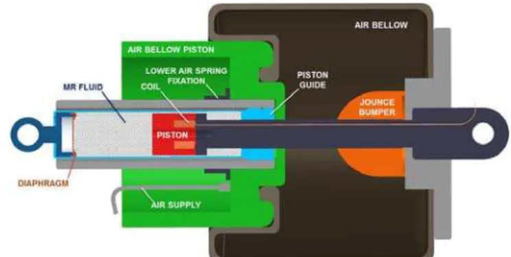 Fig.  10.    The  Bingham  plastic  model  for  MR  dampers:  a  Coulomb  friction element in parallel with a viscous damper