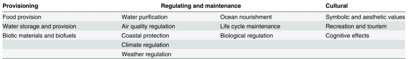 Table 1. The classification of marine and coastal ecosystem services [2, 35, 36].