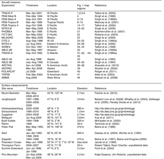 Table 2. Global PAN measurements used for model evaluation listed in order of map regions labeled on Fig