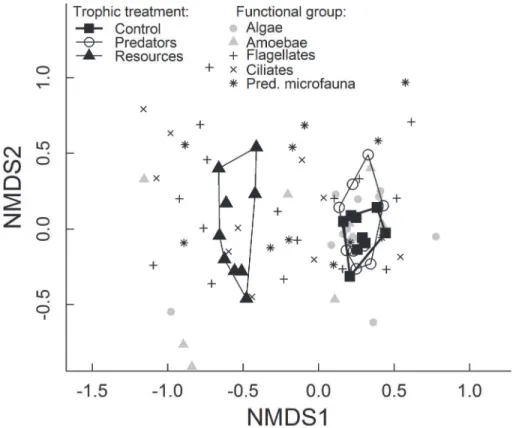 Fig 3. Non-metric multidimensional scaling (NMDS) representation of community- and species responses to nutrient and predator addition