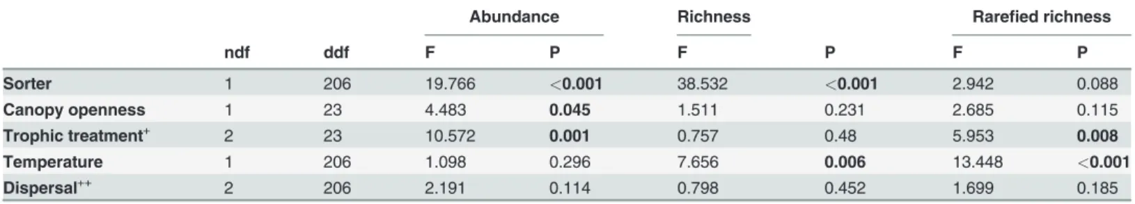 Table 1. Results of mixed effects model analyses for log-transformed abundance, richness and rare ﬁ ed richness of all organisms combined, with “ bromeliad ” treated as a random effect.