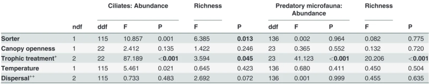Table 3. Results of mixed effects model analyses for log-transformed abundance and richness of ciliates and predatory microfauna with