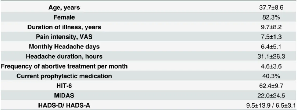 Table 1. Demographic and headache characteristics of the participants.