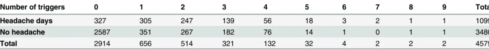 Table 2. The Number of Trigger of each Recording Day with and without Headache.