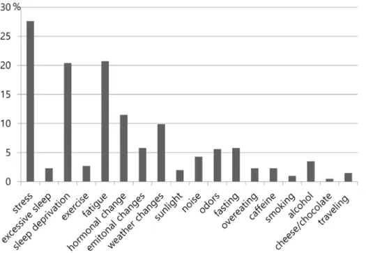 Fig 2. Distribution of each Trigger related to Headache according to Their Frequency.