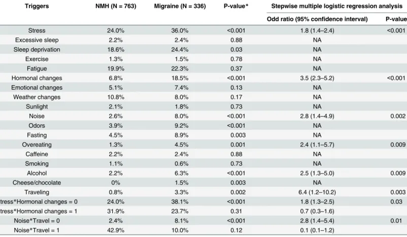 Table 4. Comparison of Triggers between Migraines and Non-migraine headaches on the Smartphone Application-based Electronic Headache Diary.
