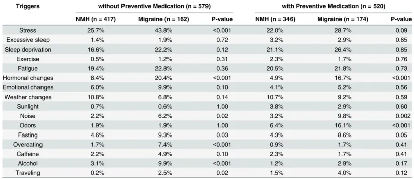 Table 5. Influence of Preventive Medication on the Headache Features with their Trigger Factors.