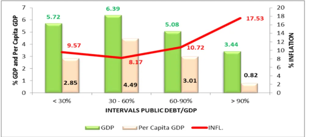 Figure 2. Real GDP, GDP per capita and Inflation as Public Debt/GDP Changes 