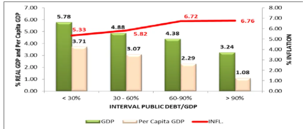 Figure 3. Real GDP, GDP per capita and Inflation as Public Debt Changes (North Africa) 