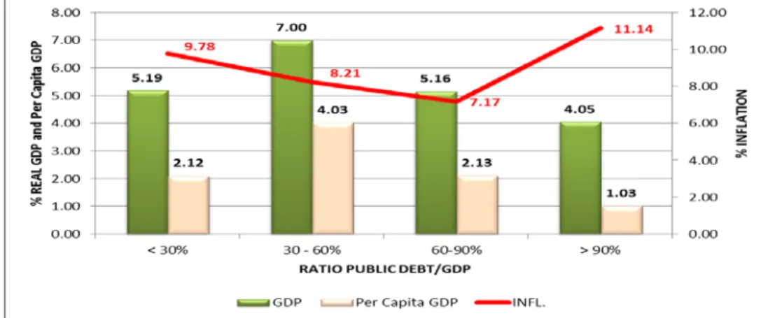 Figure 4. Real GDP, GDP per capita and Inflation as Public Debt/GDP Changes (Sub-Saharan Africa) 