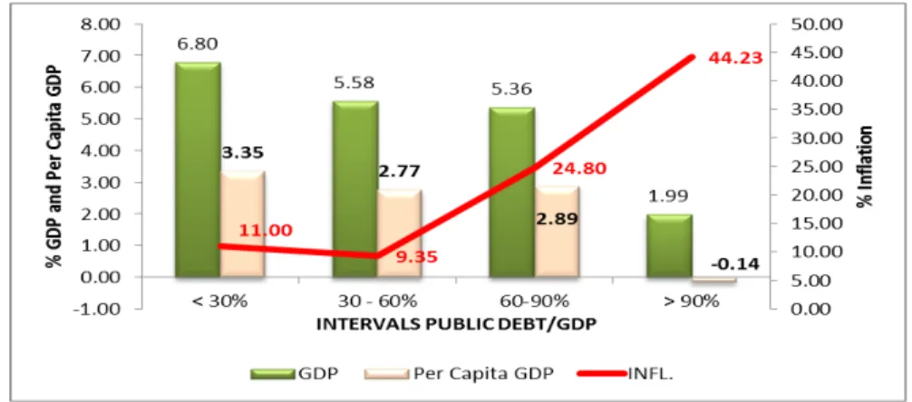 Figure 5. Real GDP, GDP per capita and Inflation as Public Debt/GDP Changes (SADC Countries) 