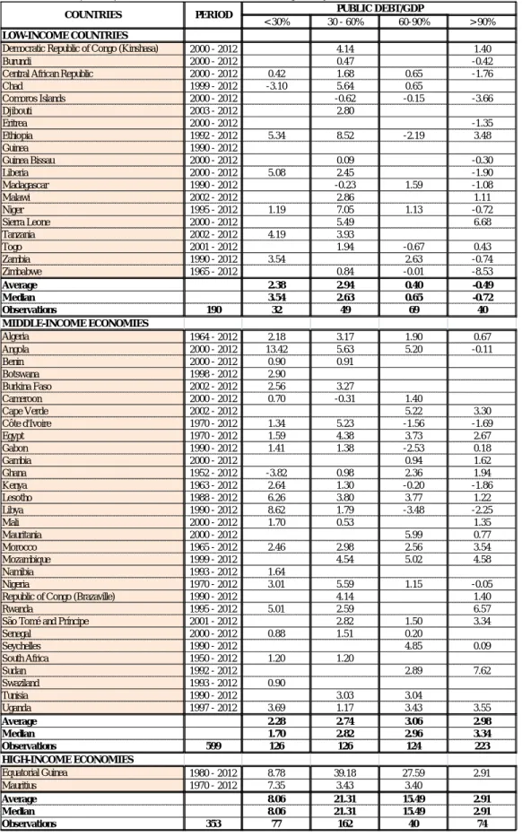 Table D 4. GDP per capita Growth as Public Debt Changes, by Income Level of African Economies