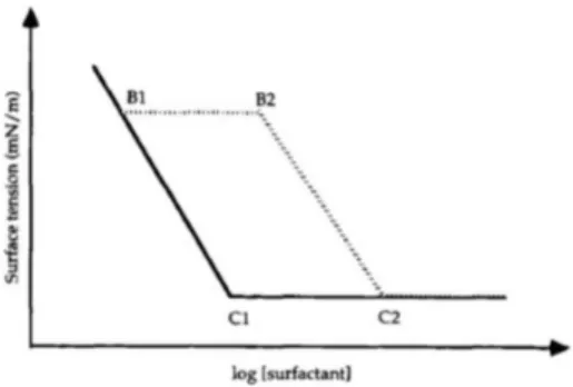 Figura   4:   Diagrama   esquemático   de   curvas   de   pontos   de   inflexão   para   surfatantes   puros   em   solução   (linha   sólida)    e   solução   de   surfatante   +   polímero   (linha   tracejada)