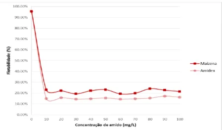 Figura   2:   Flotabilidade   da   hematita   em   relação   à   concentração   dos   depressores,   com   amina   (10   mg/L)   em   pH=10,0
