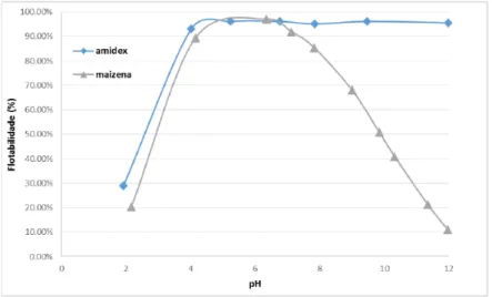 Figura   4:   Flotabilidade   do   quartzo   em   função   do   pH   e   do   tipo   de   amido   (80   mg/L   de   amina   e   80   mg/L   de   amido)