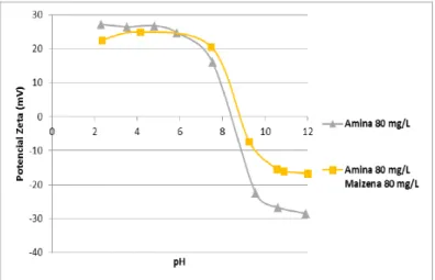 Figura   5:   Potencial   zeta   do   quartzo   em   função   do   pH   e   da   concentração   de   reagentes   (0,001   M   de   NaCl)