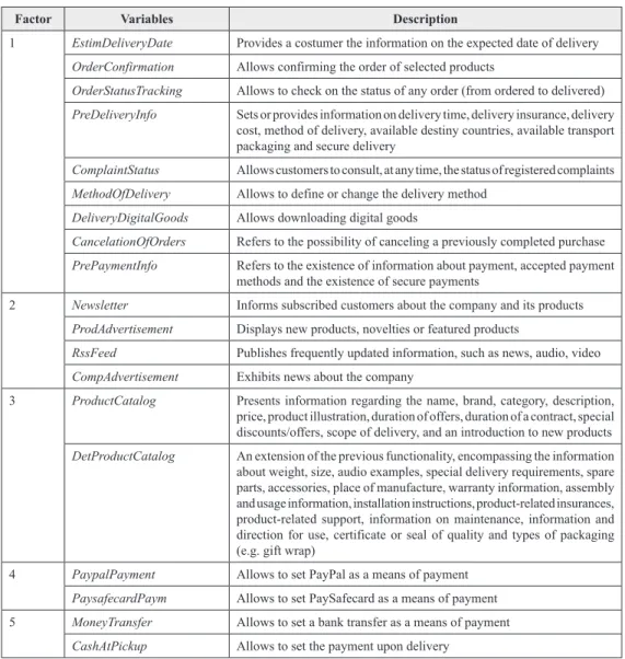 Table 6. Observed variables and corresponding factors 