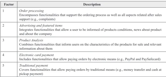 Table 8. Retained factors 