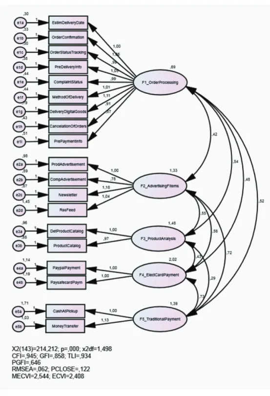 Figure 1. Initial model