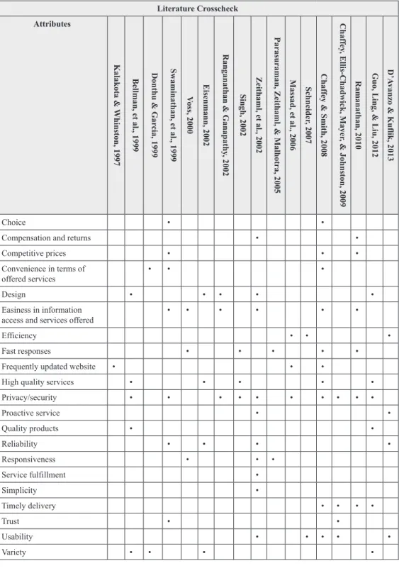 Table 1. Website attributes 