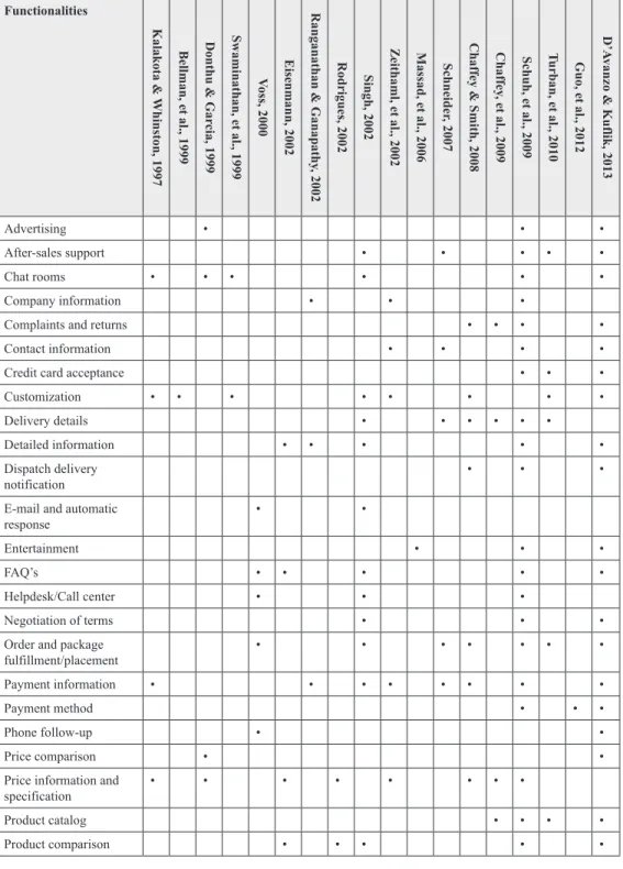 Table 2. Functionalities for web presence 