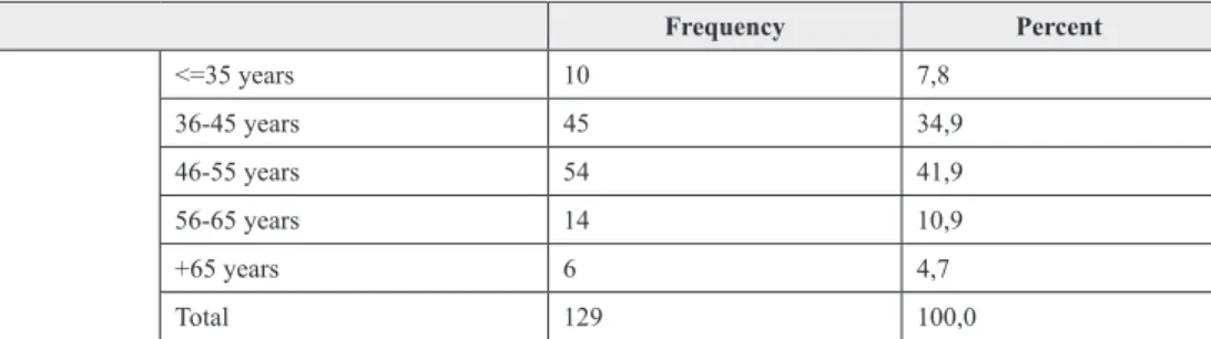 Table 4. Frequency table (age) 