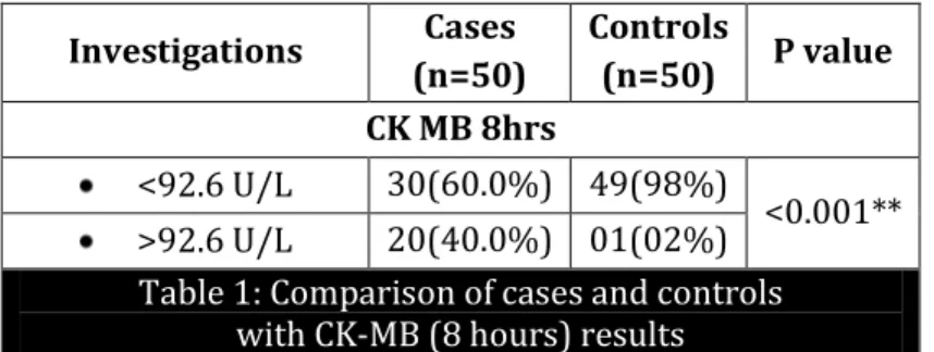 Table 3: Comparison of cases and controls with LDH results 