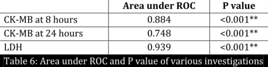 Table 5: Sensitivity, specificity, positive predictive value and negative   predictive value of some of the laboratory investigations 