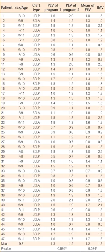 Table 2. Individual data including PEV and IMVoverilling never ocurred (Fig. 3).