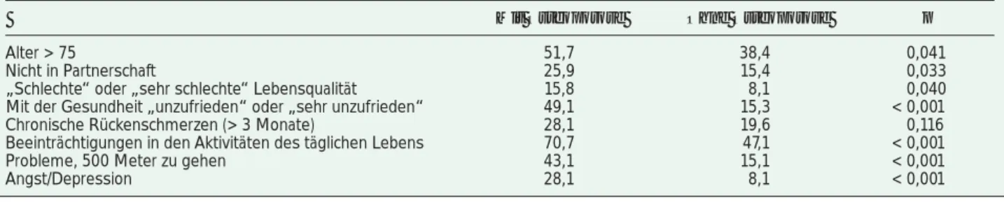 Tabelle 2:  Charakteristika von Frauen  65 Jahre mit und ohne Osteoporose. Eigene Berechnungen nach [6]; Angaben jeweils in %.