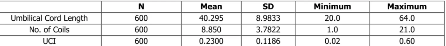 Table 1: Mean and Standard Deviation of Umbilical Cord Length, No. of Coils and Umbilical Coiling Index (UCI) 