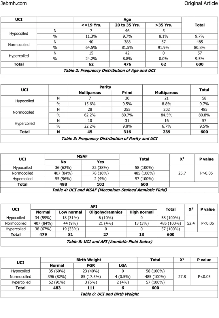 Table 2: Frequency Distribution of Age and UCI 