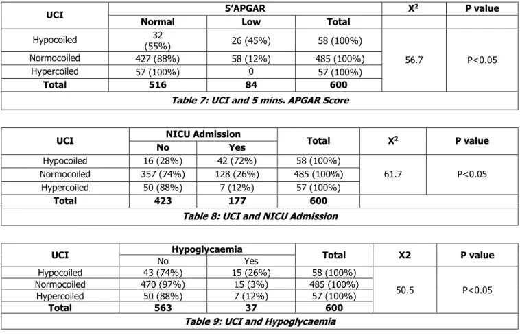 Table 7: UCI and 5 mins. APGAR Score 