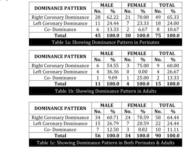 Table 1b: Showing Dominance Pattern in Adults 