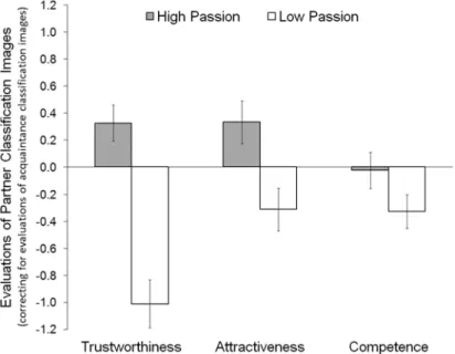 Fig 3. Evaluations of Partner Classification Images by a Separate Group of Women. To control for familiarity, evaluations of acquaintance classification images were subtracted from evaluations of partner images