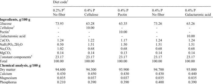Table 1: Composition of the experimental diets 