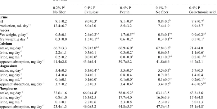 Table 3: Mineral excretion and absorption in rats fed the experimental diets 