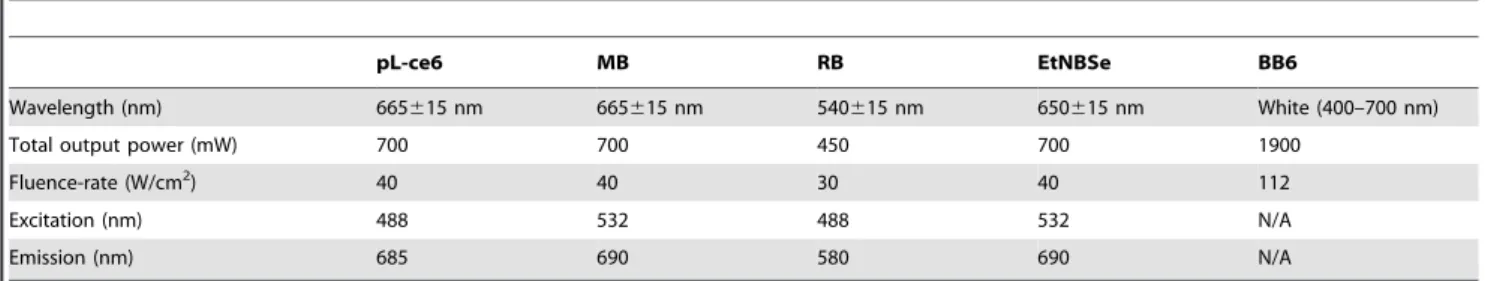 Table 3. Molecular features that could affect APDI effectiveness.