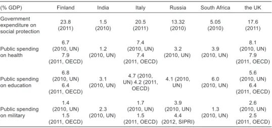 Table 3 Public spending in the project countries