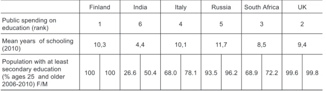 Table 4 Indicators of quality and access to education in the project countries
