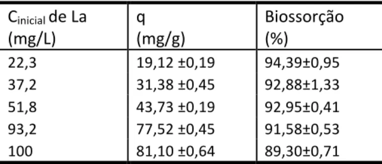 Tabela   1:   Capacidades   de   biossorção   e   %   de   diferentes   concentrações   iniciais   (C inicial )   de   La   para   o   biossorvente   B