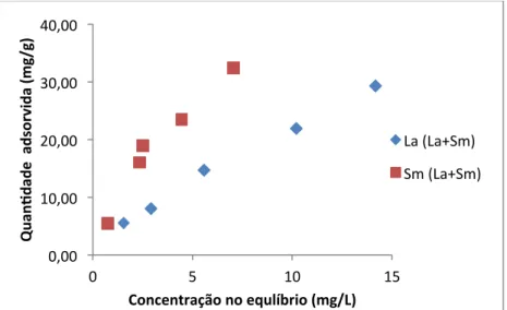 Figura   3:   Capacidade   de   adsorção   das   espécies   La   e   Sm   pelo   biossorvente   B