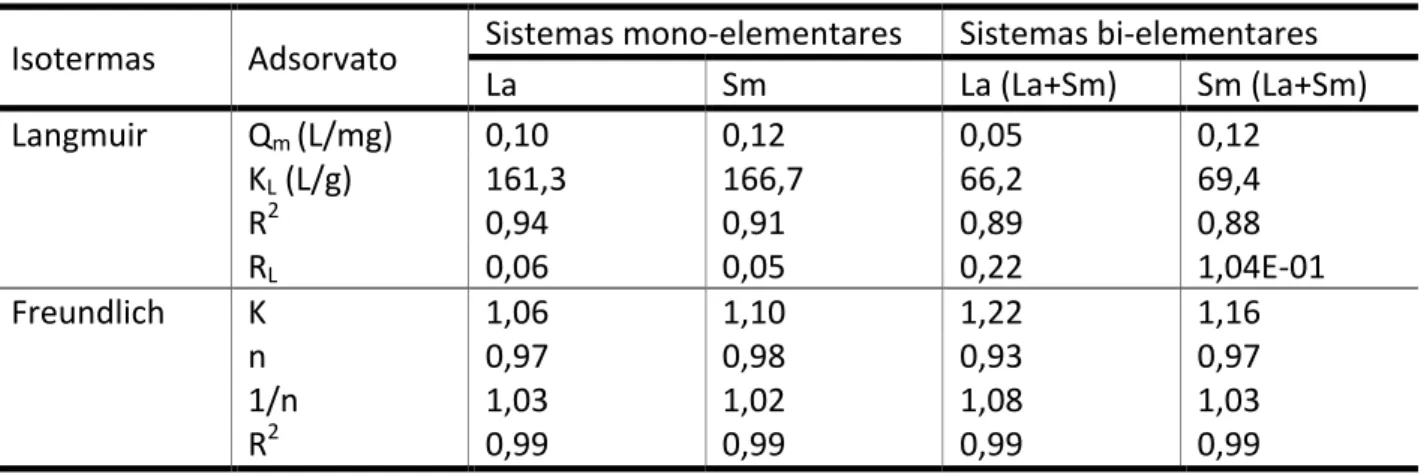 Tabela   3:   Parâmetros   de   Langmuir   e   Freundlich   para   a   biossorção   de   La   e   Sm   pelo   biossorvente   B