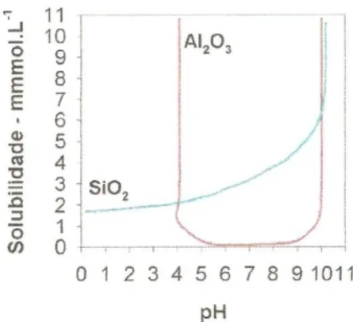 Fig. 4.3 - Dissolução da sílica e da alumina em função do pH (Nóbrega,1985) 