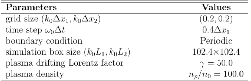 Table 1: Crucial simulation parameters for the 2D relativistic plasma drift simulation