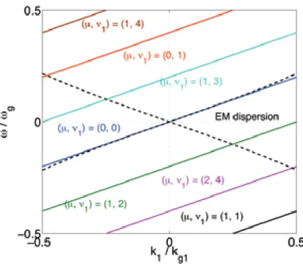 Figure 1: The EM dispersion relation together with the beam resonance ω 0 − k 0 1 β = 0 is shown