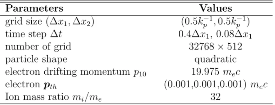 Table 2: Simulation parameters for the 2D shock simulation. n p is the plasma density, and ω 2 p = 4πq 2 n p /m e , k p = ω p (c is normalized to 1).