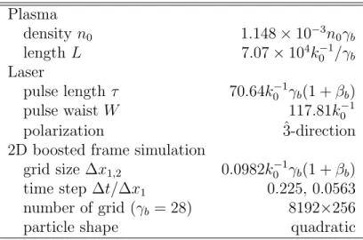 Table 3: Parameters for the 2D LWFA simulations, with a 0 = 4.0. The laser frequency ω 0 and laser wave number k 0 are used to normalize simulation parameters, and n 0 = m e ω 0 2 /(4πe 2 ).